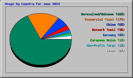 Usage by Country for June 2024