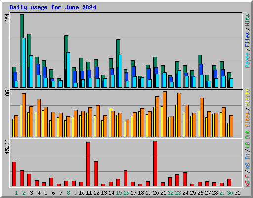 Daily usage for June 2024