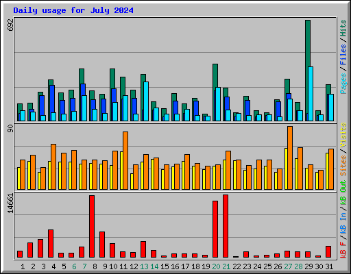 Daily usage for July 2024