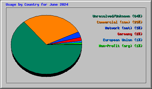 Usage by Country for June 2024