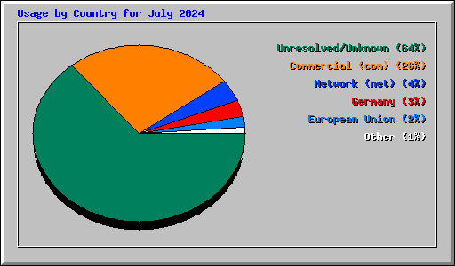 Usage by Country for July 2024