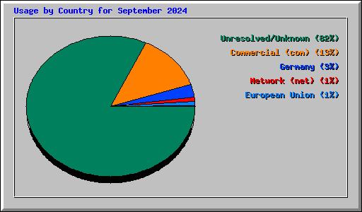 Usage by Country for September 2024