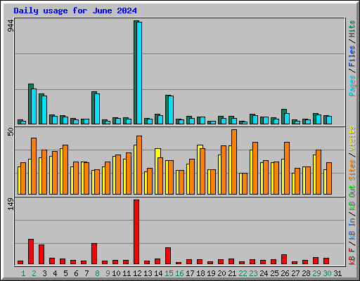 Daily usage for June 2024