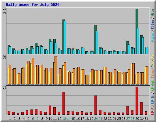 Daily usage for July 2024