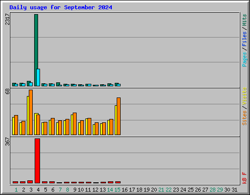 Daily usage for September 2024